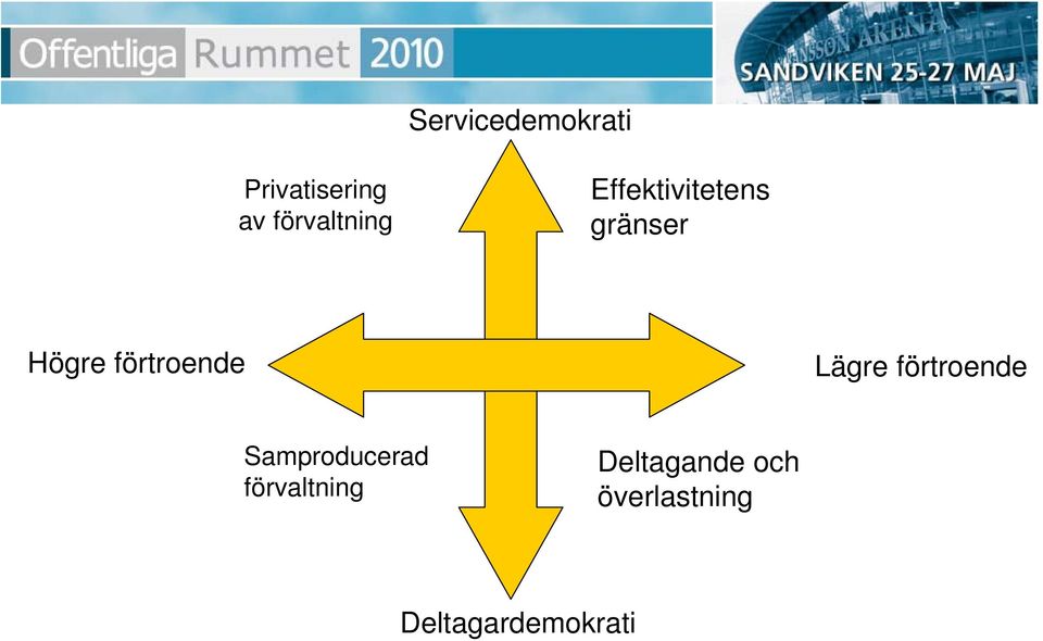 förtroende Lägre förtroende Samproducerad