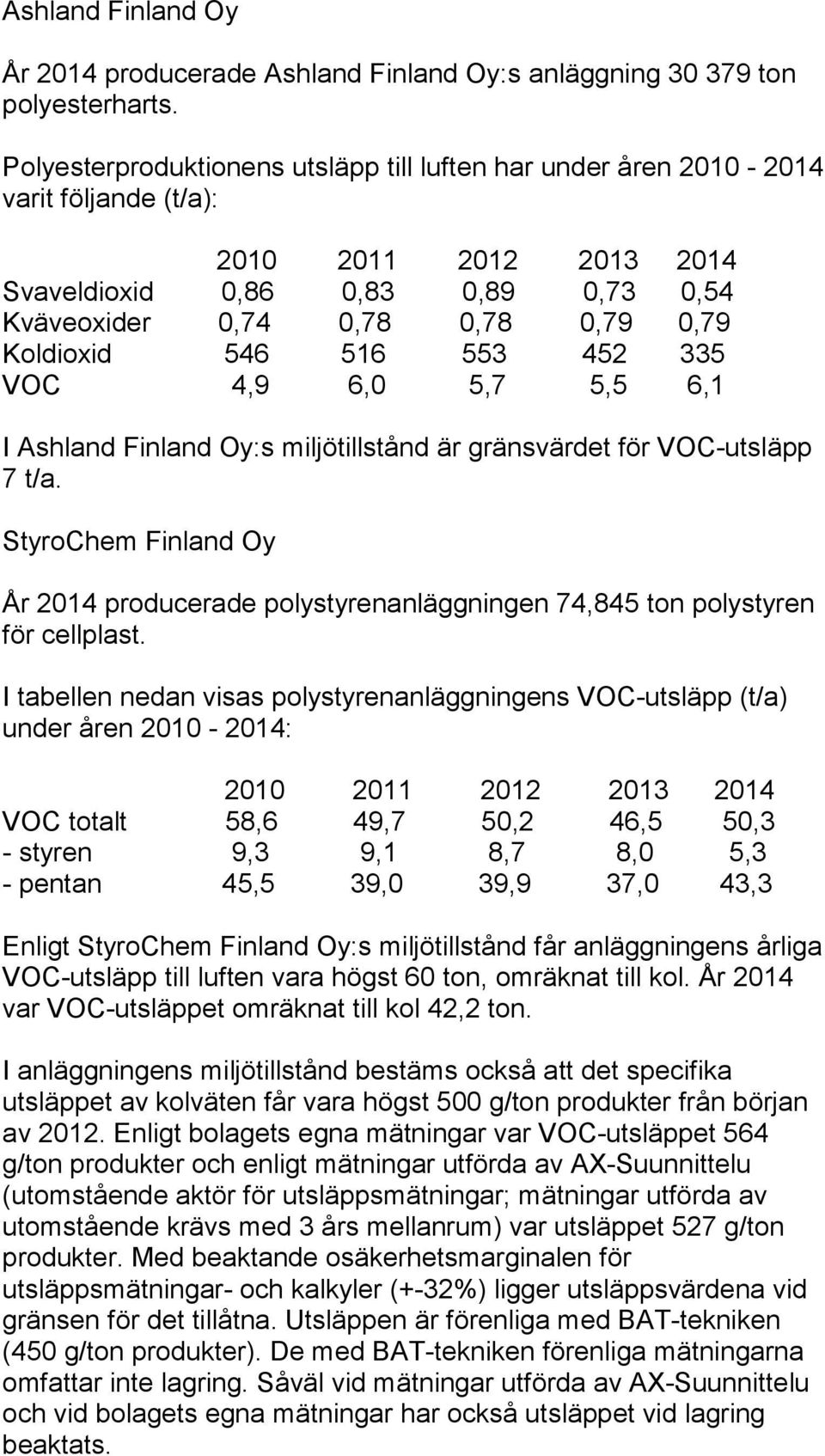 4,9 6,0 5,7 5,5 6,1 I Ashland Finland Oy:s miljötillstånd är gränsvärdet för VOC-utsläpp 7 t/a. StyroChem Finland Oy År 2014 producerade polystyrenanläggningen 74,845 ton polystyren för cellplast.