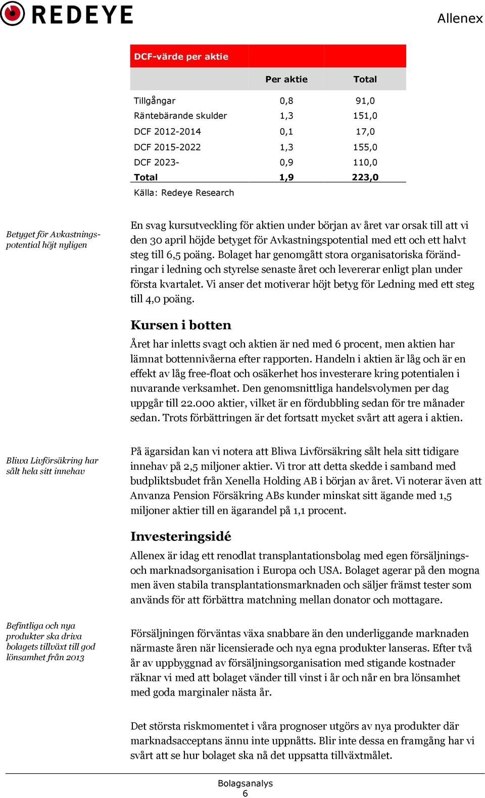 6,5 poäng. Bolaget har genomgått stora organisatoriska föränd ringar i ledning och styrelse senaste året och levererar enligt plan under första kvartalet.