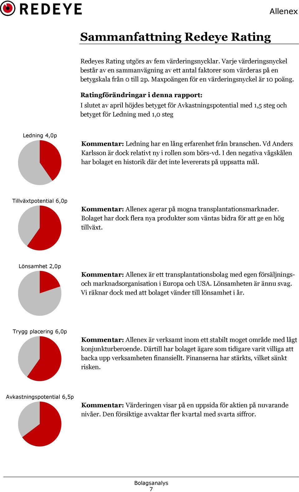 Ratingförändringar i denna rapport: I slutet av april höjdes betyget för Avkastningspotential med 1,5 steg och betyget för Ledning med 1,0 steg Ledning 4,0p Kommentar: Ledning har en lång erfarenhet