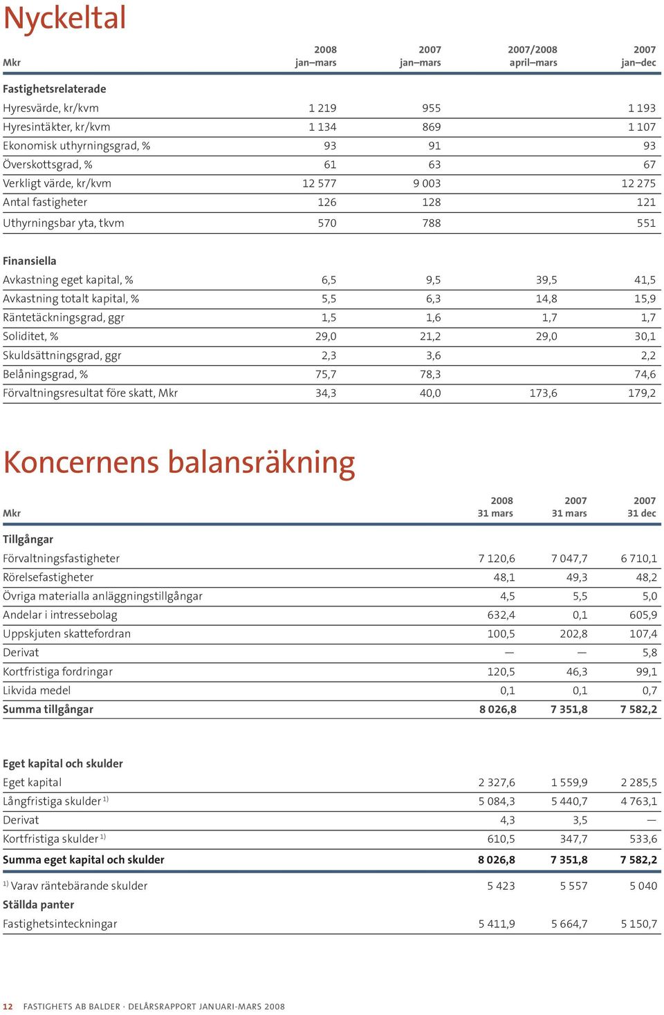 Avkastning totalt kapital, % 5,5 6,3 14,8 15,9 Räntetäckningsgrad, ggr 1,5 1,6 1,7 1,7 Soliditet, % 29,0 21,2 29,0 30,1 Skuldsättningsgrad, ggr 2,3 3,6 2,2 Belåningsgrad, % 75,7 78,3 74,6