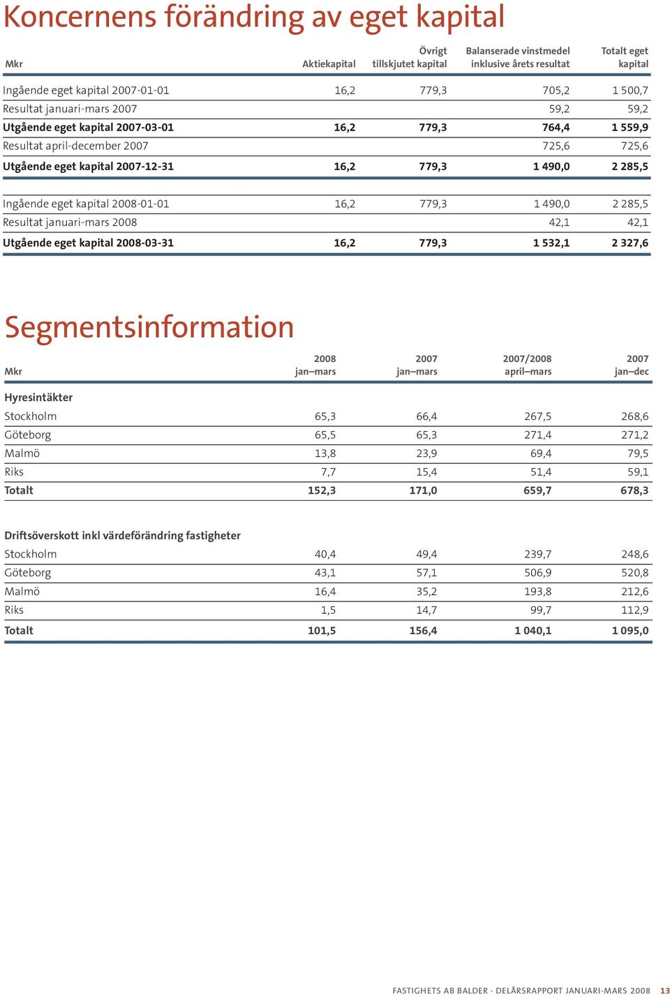 285,5 Ingående eget kapital 2008-01-01 16,2 779,3 1 490,0 2 285,5 Resultat januari-mars 2008 42,1 42,1 Utgående eget kapital 2008-03-31 16,2 779,3 1 532,1 2 327,6 Segmentsinformation 008 007