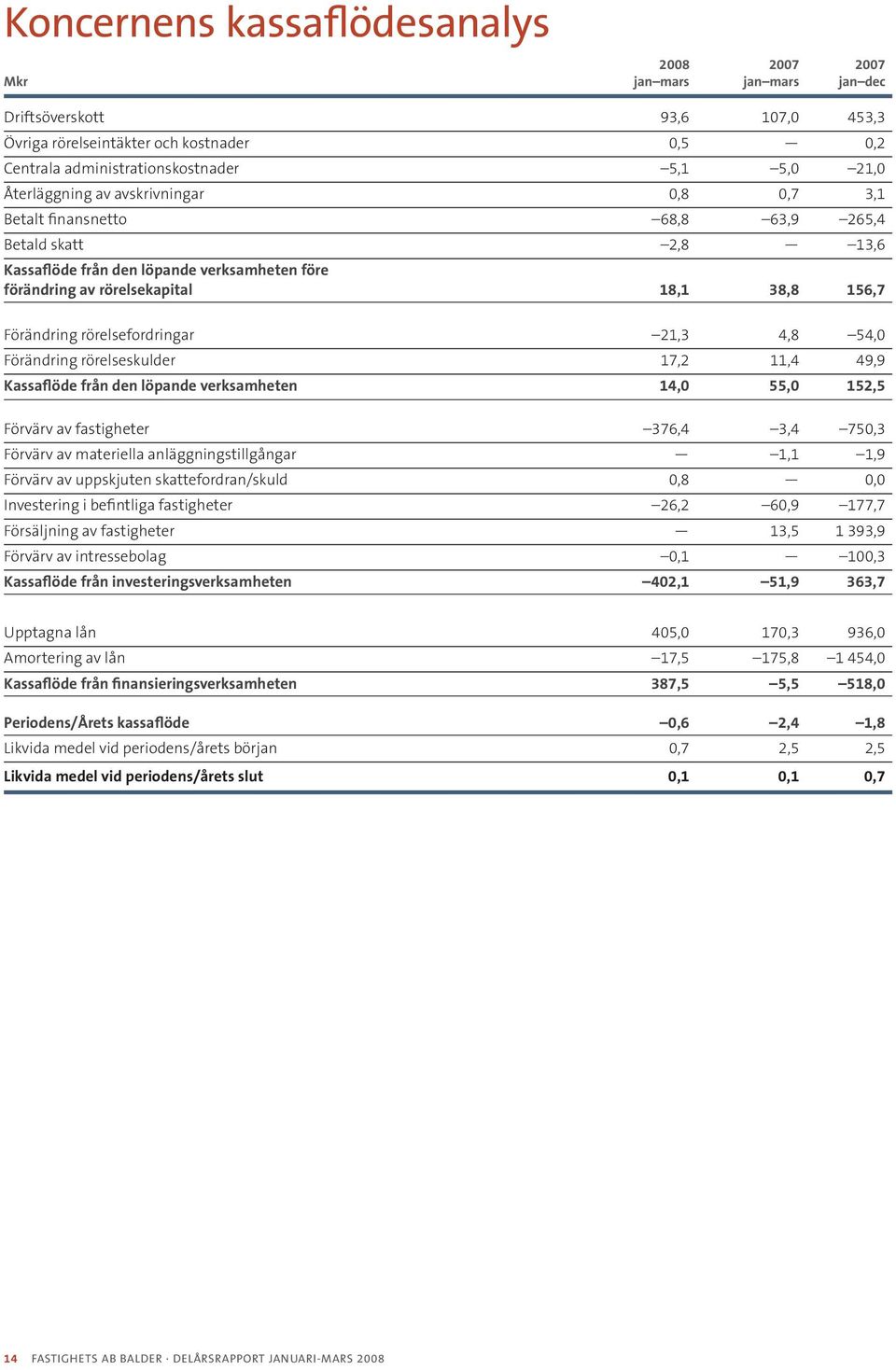 Förändring rörelsefordringar 21,3 4,8 54,0 Förändring rörelseskulder 17,2 11,4 49,9 Kassaflöde från den löpande verksamheten 14,0 55,0 152,5 Förvärv av fastigheter 376,4 3,4 750,3 Förvärv av