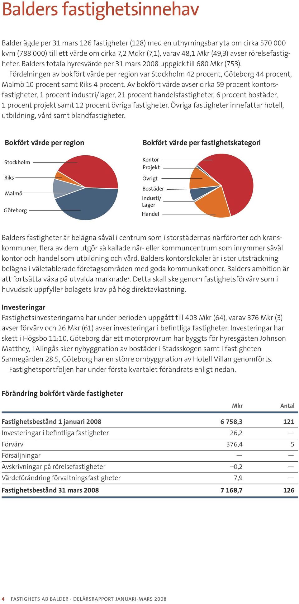 Fördelningen av bokfört värde per region var Stockholm 42 procent, Göteborg 44 procent, Malmö 10 procent samt Riks 4 procent.