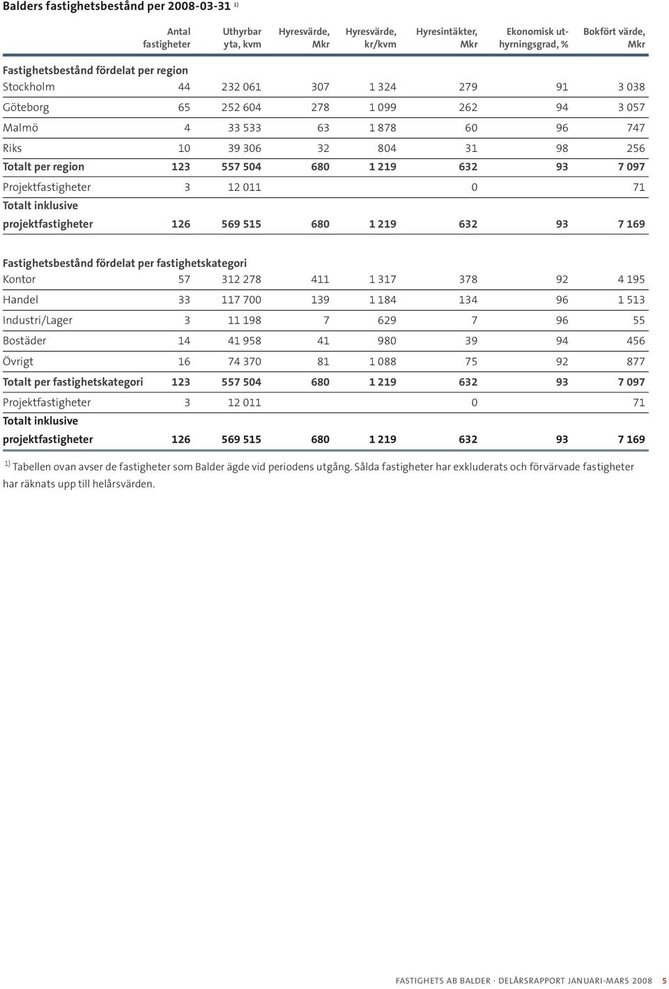 per region 123 557 504 680 1 219 632 93 7 097 Projektfastigheter 3 12 011 0 71 Totalt inklusive projektfastigheter 126 569 515 680 1 219 632 93 7 169 Fastighetsbestånd fördelat per fastighetskategori