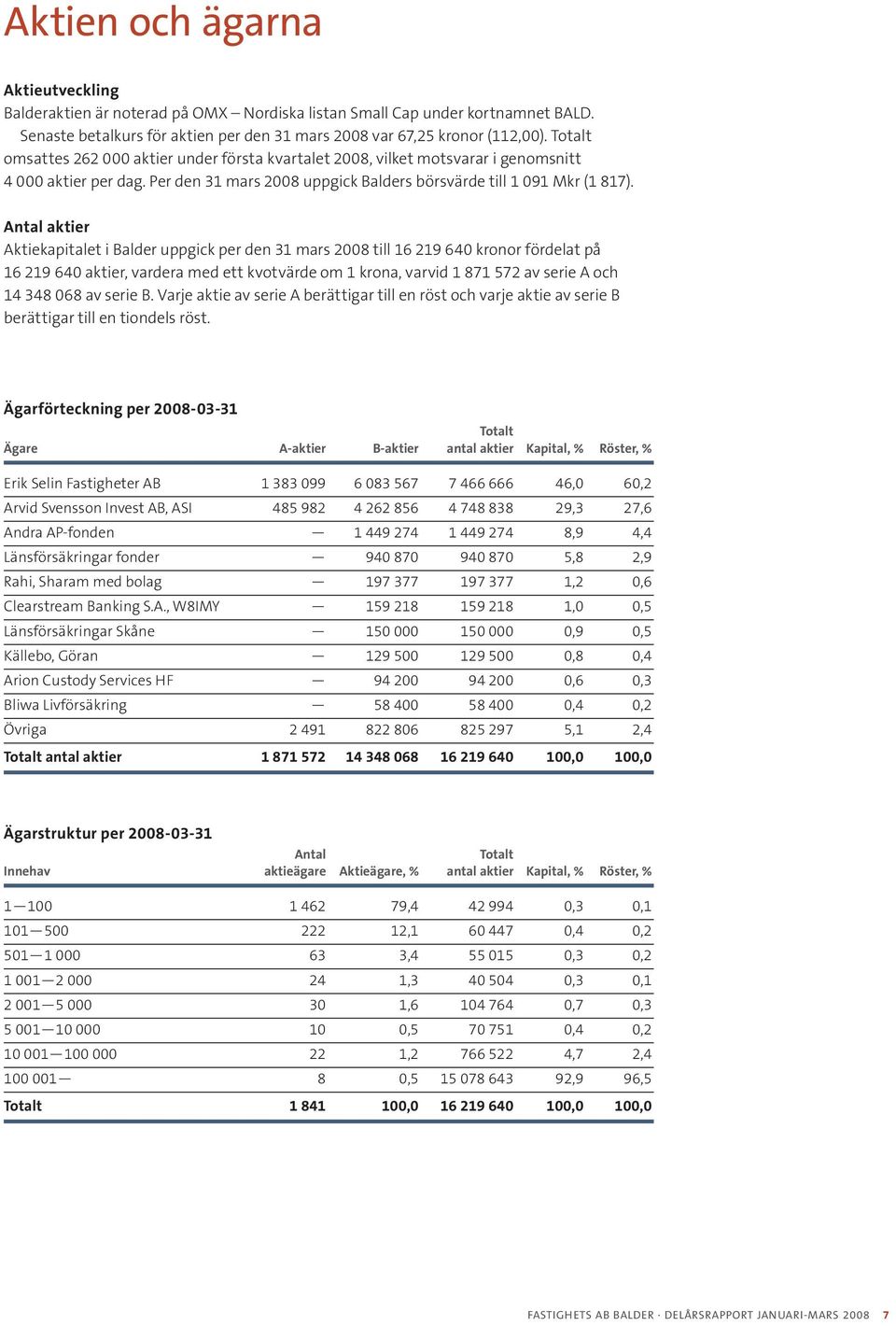 Antal aktier Aktiekapitalet i Balder uppgick per den 31 mars 2008 till 16 219 640 kronor fördelat på 16 219 640 aktier, vardera med ett kvotvärde om 1 krona, varvid 1 871 572 av serie A och 14 348