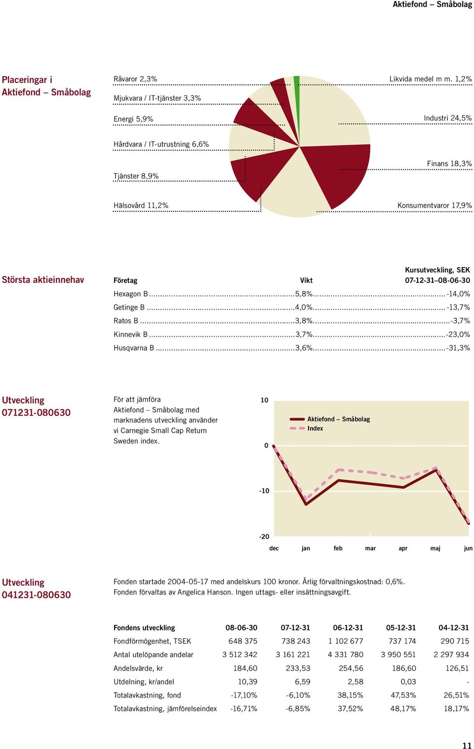 ..5,8%... -14,0% Getinge B...4,0%... -13,7% Ratos B...3,8%...-3,7% Kinnevik B...3,7%...-23,0% Husqvarna B...3,6%.