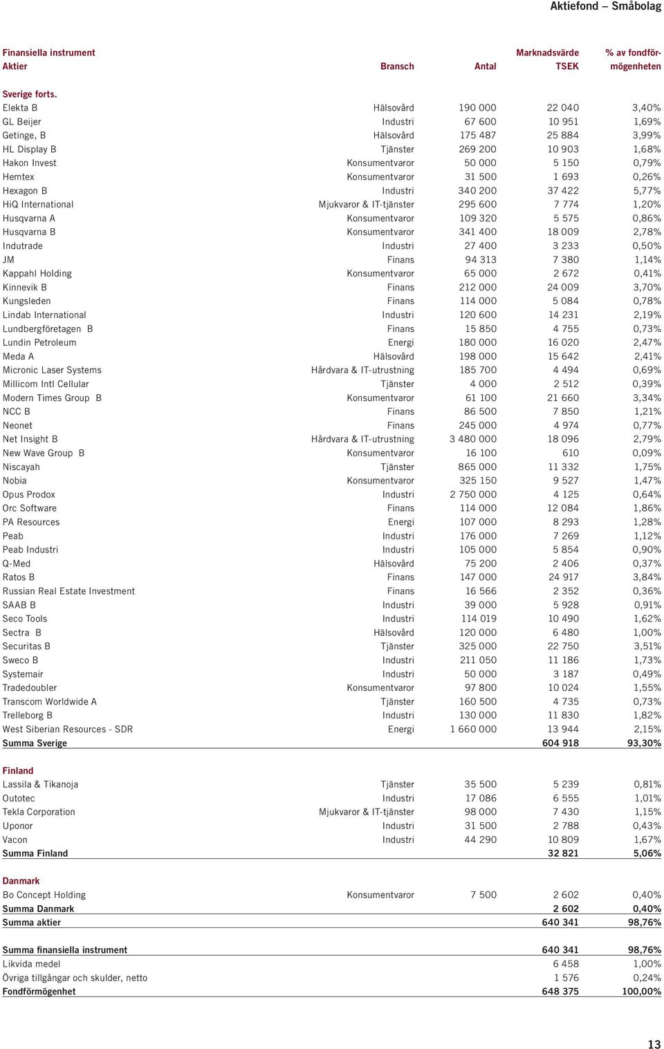 5 150 0,79% Hemtex Konsumentvaror 31 500 1 693 0,26% Hexagon B Industri 340 200 37 422 5,77% HiQ International Mjukvaror & IT-tjänster 295 600 7 774 1,20% Husqvarna A Konsumentvaror 109 320 5 575