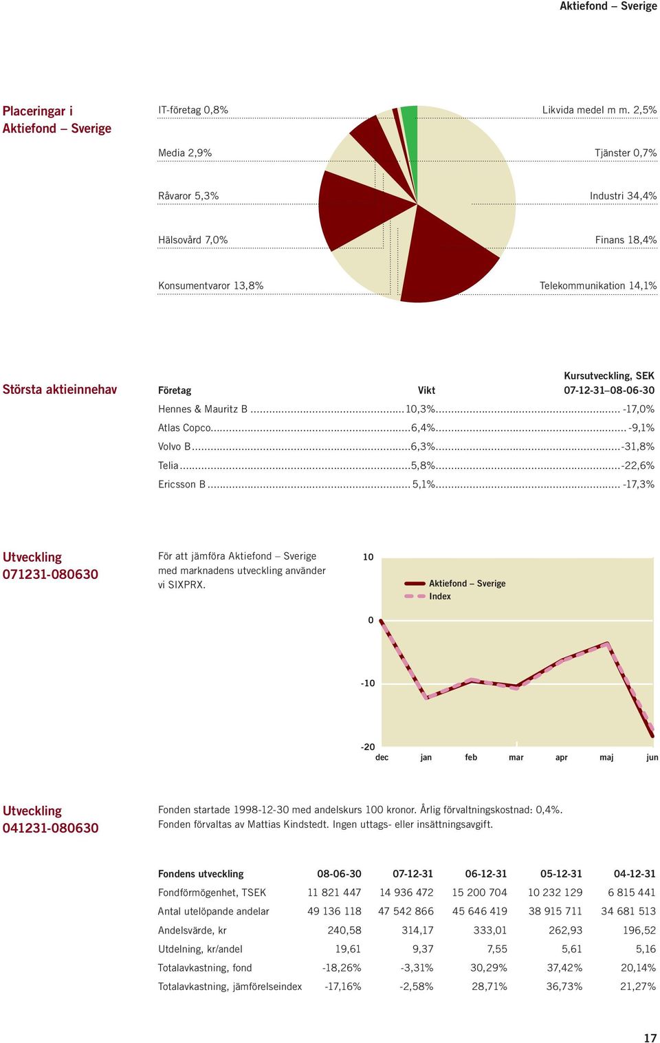 & Mauritz B...10,3%... -17,0% Atlas Copco...6,4%... -9,1% Volvo B...6,3%...-31,8% Telia...5,8%...-22,6% Ericsson B... 5,1%.