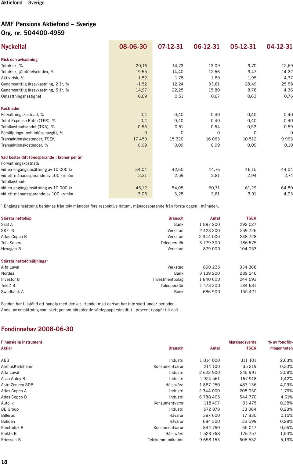 % 1,82 1,78 1,89 1,95 4,37 Genomsnittlig årsavkastning, 2 år, % -1,52 12,24 33,81 28,49 25,58 Genomsnittlig årsavkastning, 5 år, % 14,97 22,25 15,80 8,78 4,36 Omsättningshastighet 0,69 0,51 0,67 0,63