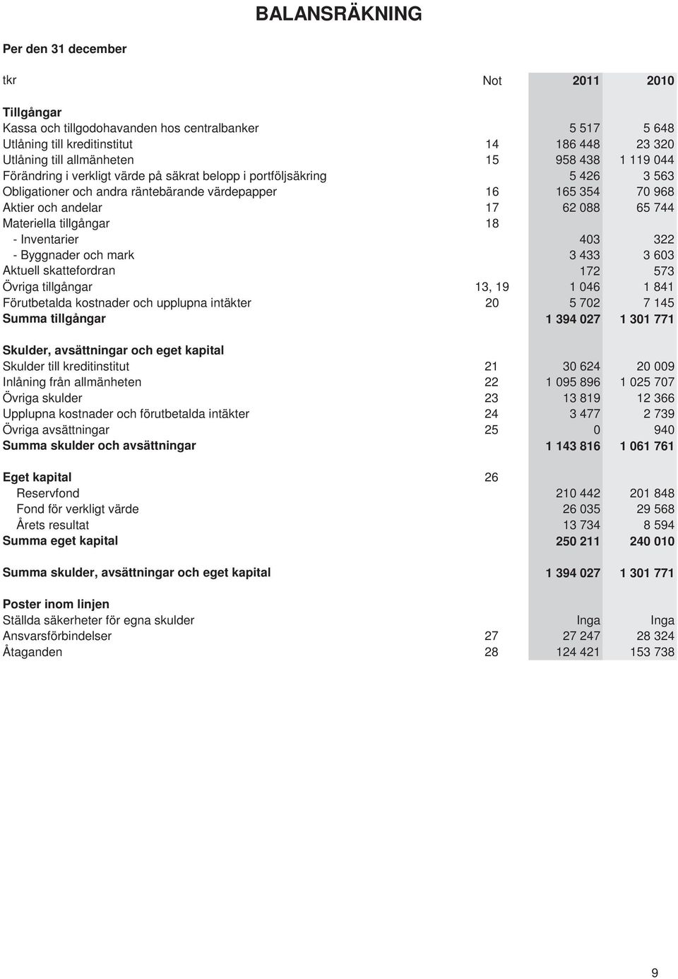 Materiella tillgångar - Inventarier 18 403 322 - Byggnader och mark 3 433 3 603 Aktuell skattefordran 172 573 Övriga tillgångar 13, 19 1 046 1 841 Förutbetalda kostnader och upplupna intäkter 20 5