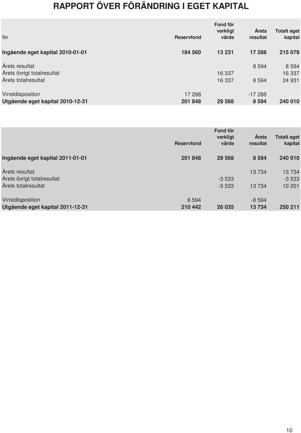 848 29 568 8 594 240 010 Reservfond Fond för verkligt värde Årets resultat Totalt eget kapital Ingående eget kapital 2011-01-01 201 848 29 568 8 594 240 010 Årets resultat 13 734