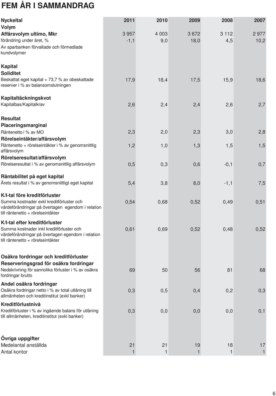 2,4 2,6 2,7 Resultat Placeringsmarginal Räntenetto i % av MO 2,3 2,0 2,3 3,0 2,8 Rörelseintäkter/affärsvolym Räntenetto + rörelseintäkter i % av genomsnittlig 1,2 1,0 1,3 1,5 1,5 affärsvolym