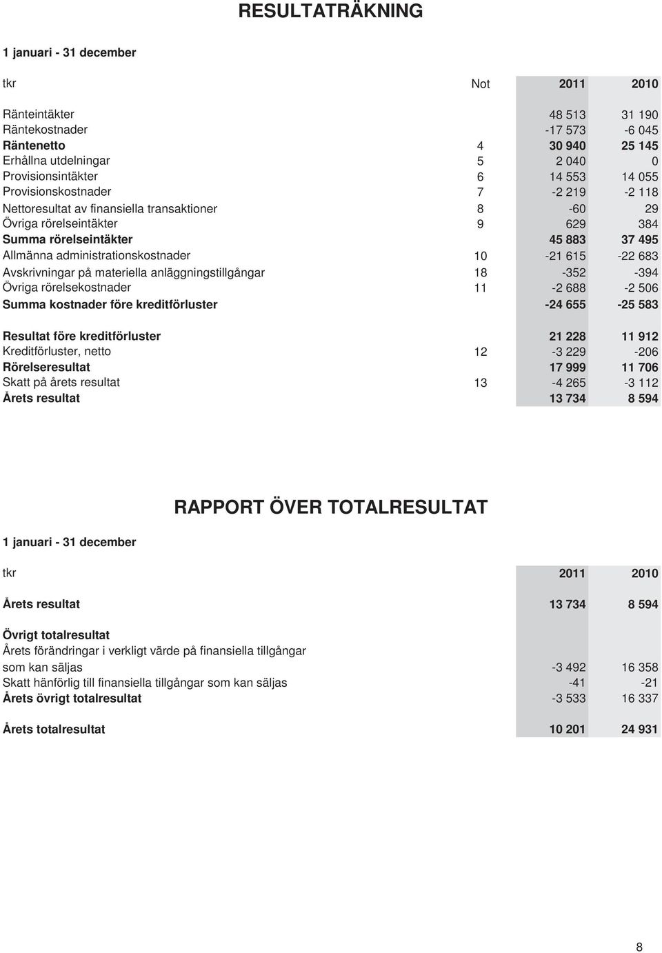 10-21 615-22 683 Avskrivningar på materiella anläggningstillgångar 18-352 -394 Övriga rörelsekostnader 11-2 688-2 506 Summa kostnader före kreditförluster -24 655-25 583 Resultat före kreditförluster