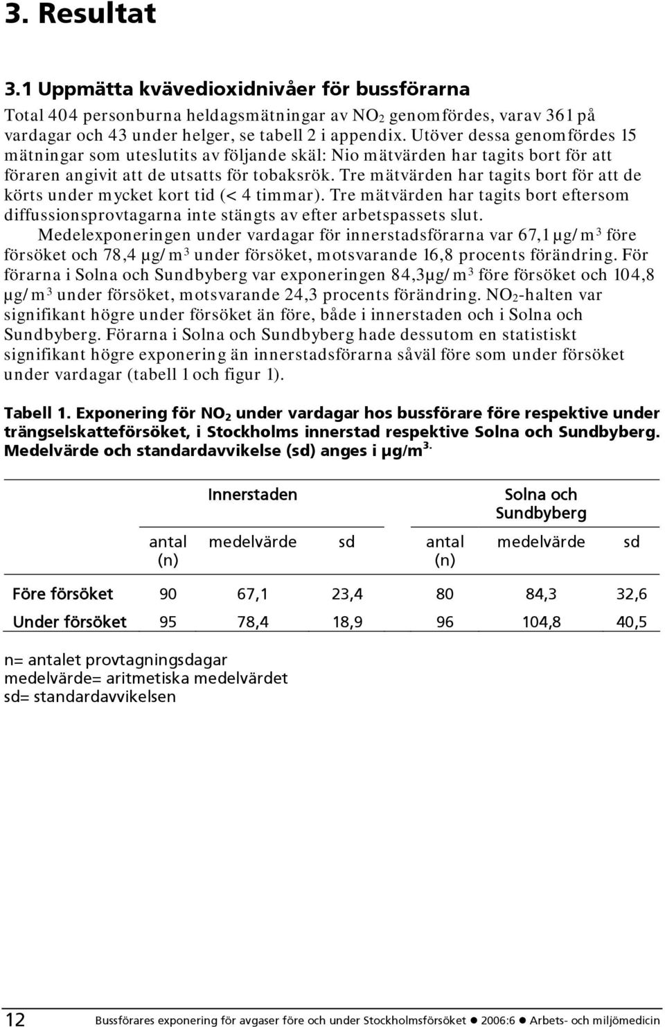 Tre mätvärden har tagits bort för att de körts under mycket kort tid (< 4 timmar). Tre mätvärden har tagits bort eftersom diffussionsprovtagarna inte stängts av efter arbetspassets slut.