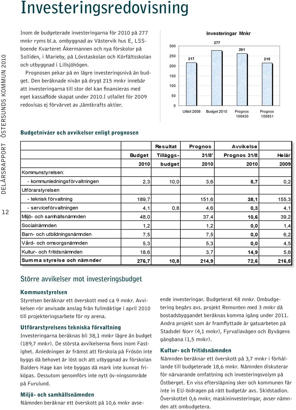 Prognosen pekar på en lägre investeringsnivå än budget. Den beräknade nivån på drygt 215 mnkr innebär att investeringarna till stor del kan finansieras med eget kassaflöde skapat under 2010.