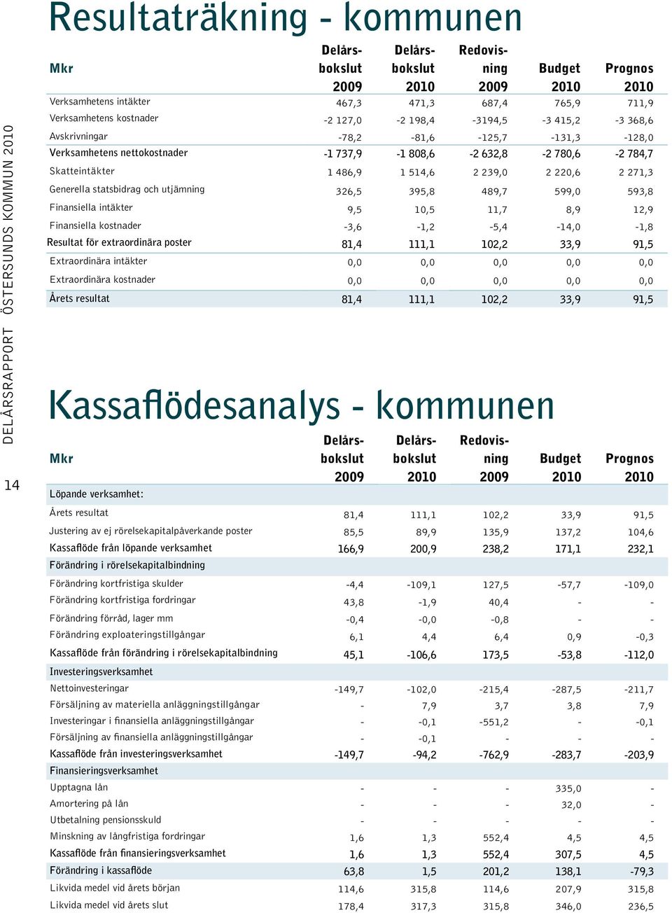 632,8-2 780,6-2 784,7 Skatteintäkter 1 486,9 1 514,6 2 239,0 2 220,6 2 271,3 Generella statsbidrag och utjämning 326,5 395,8 489,7 599,0 593,8 Finansiella intäkter 9,5 10,5 11,7 8,9 12,9 Finansiella