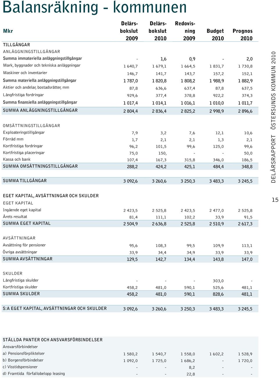 1 988,9 1 882,9 Aktier och andelar, bostadsrätter, mm 87,8 636,6 637,4 87,8 637,5 Långfristiga fordringar 929,6 377,4 378,8 922,2 374,3 Summa finansiella anläggningstillgångar 1 017,4 1 014,1 1 016,1