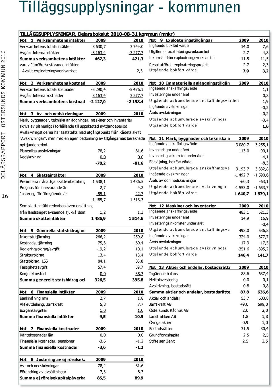 exploateringsverksamhet -11,5-11,5 varav Jämförelsestörande intäkter Resultatförda exploateringsprojekt 2,7 2,3 - Avslut exploateringsverksamhet 2,3 U tgå ende bok fört v ä rde 7,9 3,2 Not 2