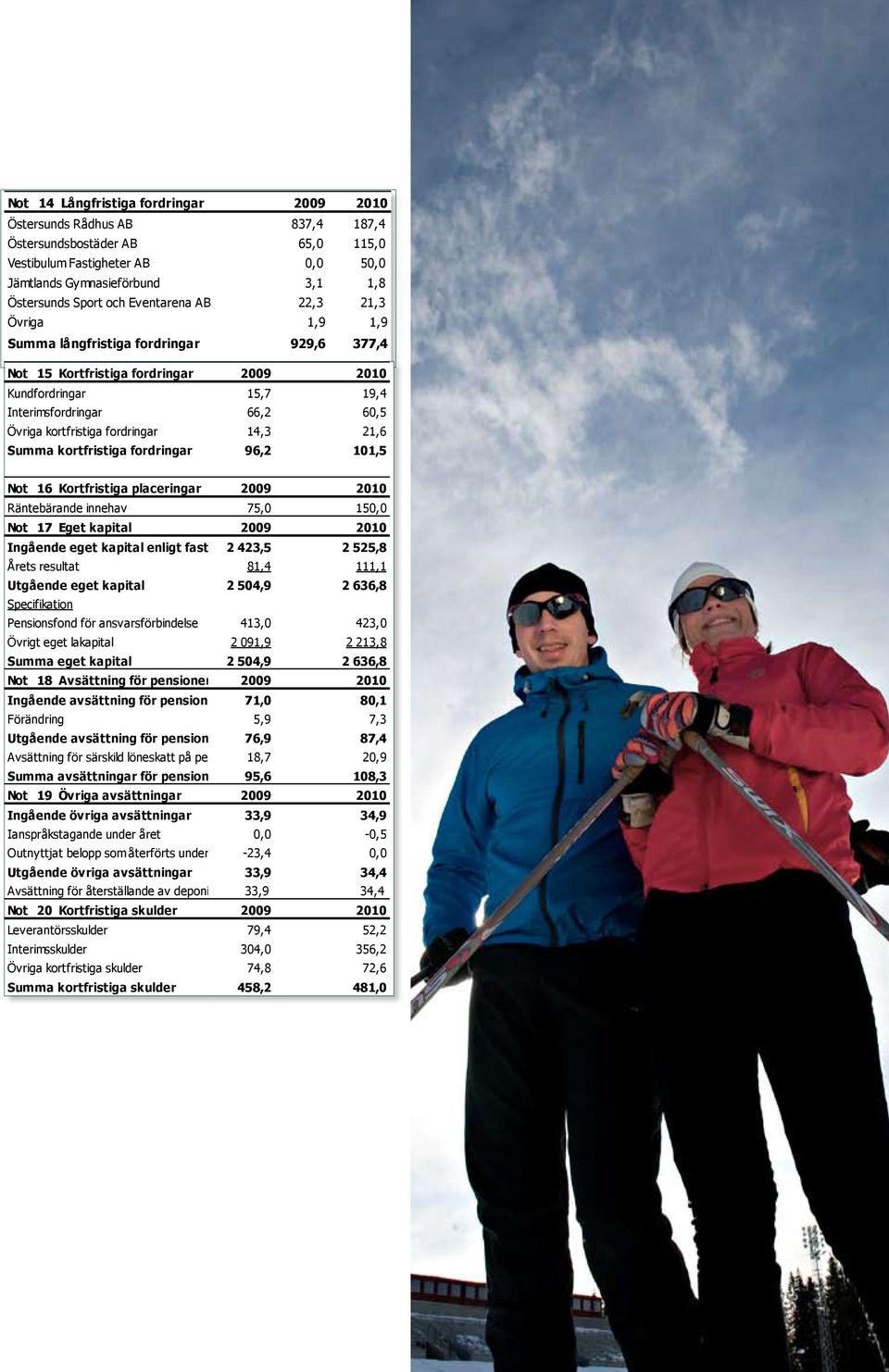 2010 34,9-0,5 0,0 34,4 34,4 2010 52,2 356,2 72,6 481,0 Not 15 Kortfristiga fordringar 2009 2010 Not 14 Långfristiga fordringar 2009 2010 Kundfordringar 15,7 19,4 Östersunds Rådhus AB 837,4 187,4