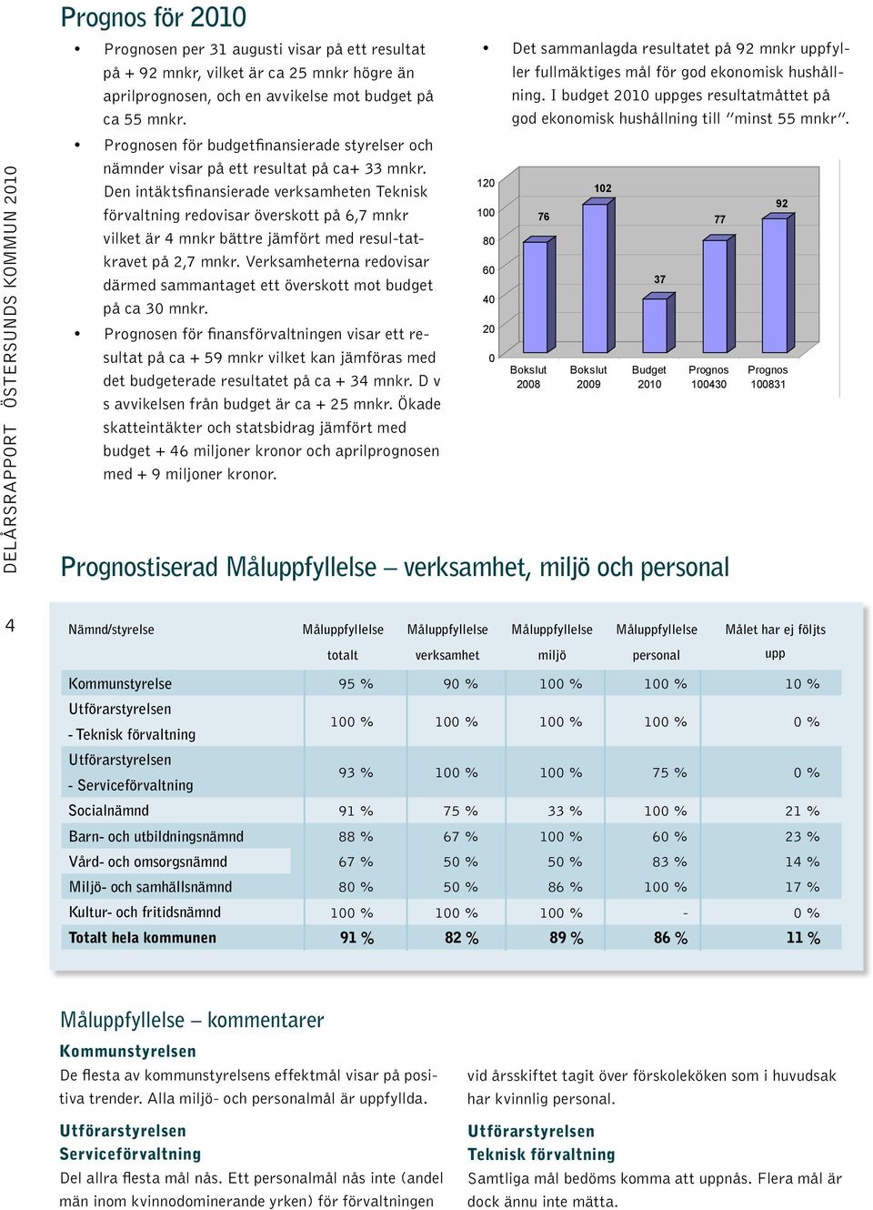 Den intäktsfinansierade verksamheten Teknisk förvaltning redovisar överskott på 6,7 mnkr vilket är 4 mnkr bättre jämfört med resul-tatkravet på 2,7 mnkr.