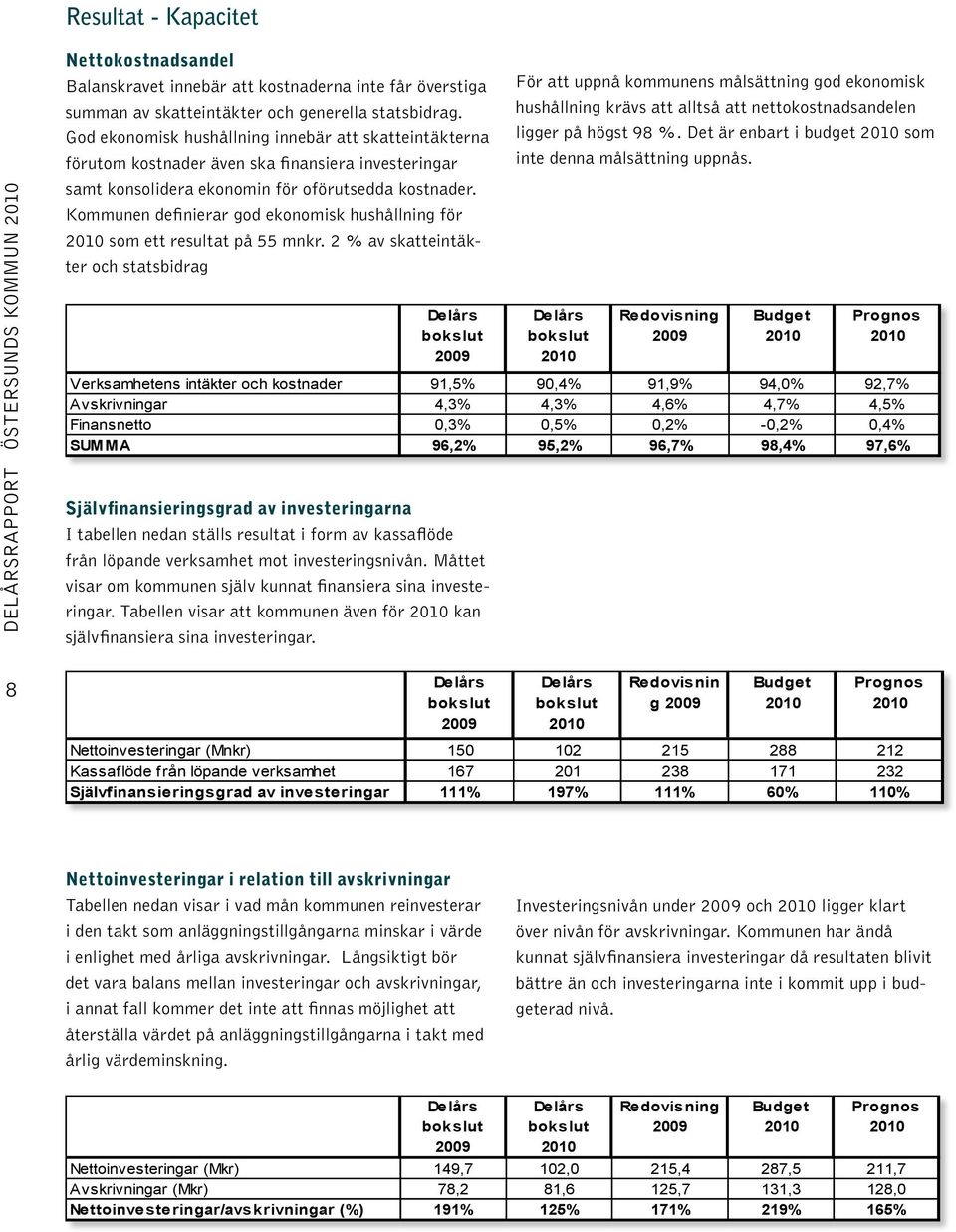 Kommunen definierar god ekonomisk hushållning för 2010 som ett resultat på 55 mnkr.