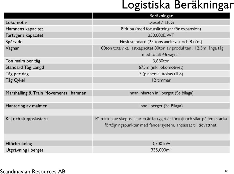 5m långa tåg med totalt 46 vagnar Ton malm per tåg 3,680ton Standard Tåg Längd 675m (inkl lokomotivet) Tåg per dag 7 (planeras utökas till 8) Tåg Cykel 12 timmar Marshalling & Train Movements i