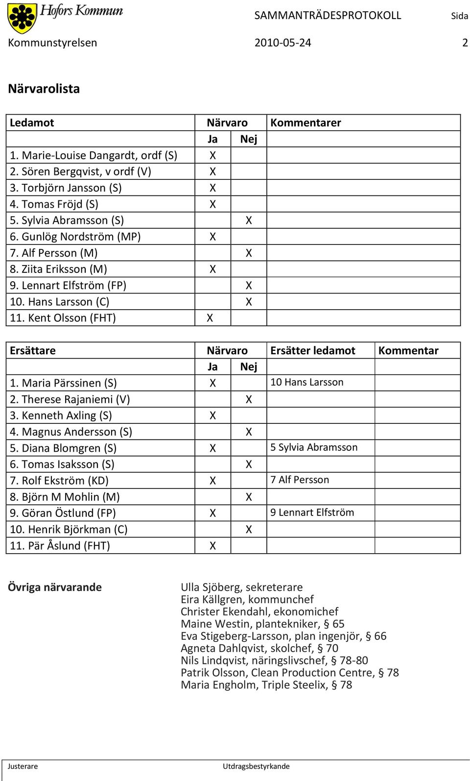 Kent Olsson (FHT) X Ersättare Närvaro Ersätter ledamot Kommentar Ja Nej 1. Maria Pärssinen (S) X 10 Hans Larsson 2. Therese Rajaniemi (V) X 3. Kenneth Axling (S) X 4. Magnus Andersson (S) X 5.