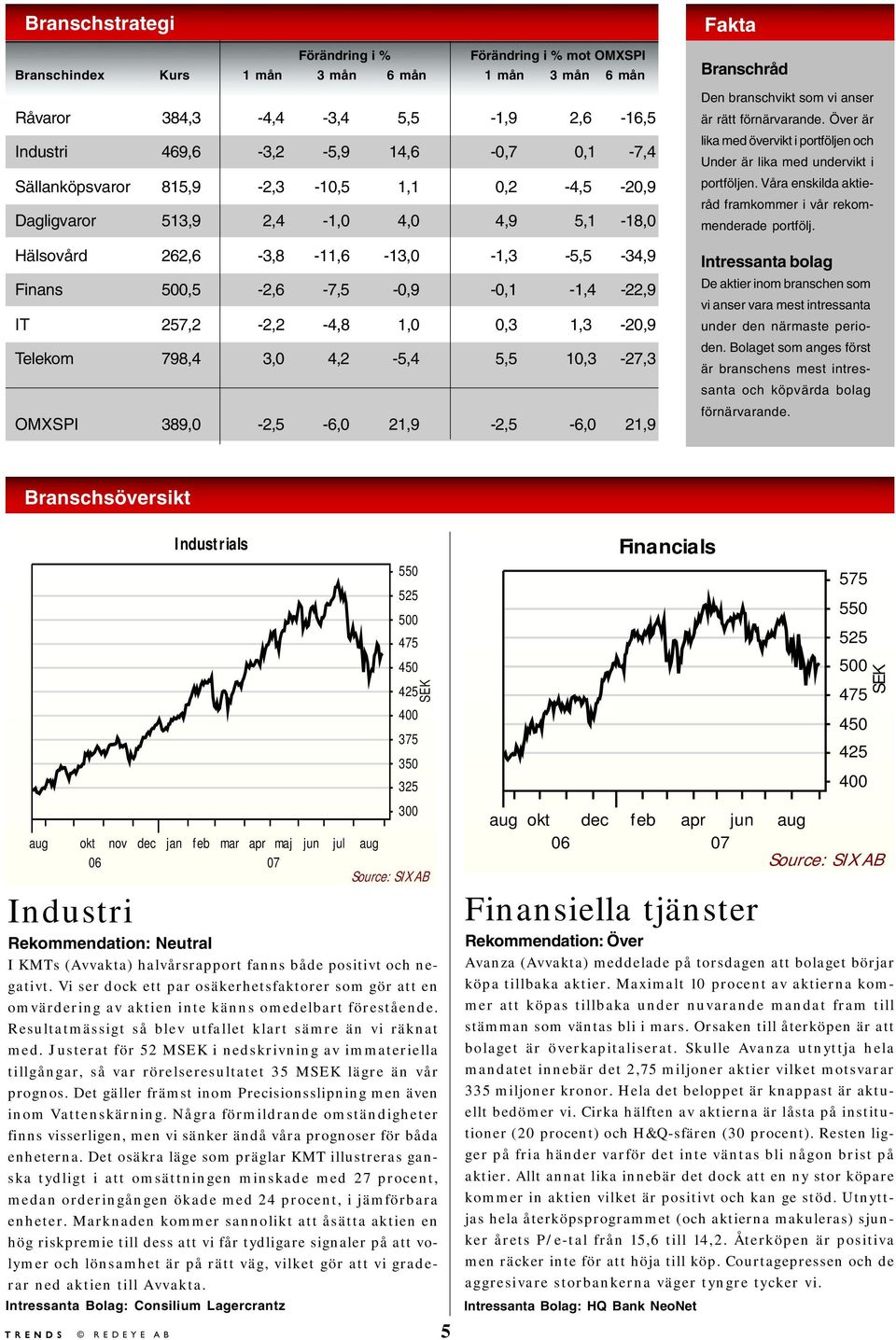 1,3-20,9 Telekom 798,4 3,0 4,2-5,4 5,5 10,3-27,3 OMXSPI 389,0-2,5-6,0 21,9-2,5-6,0 21,9 Fakta Branschråd Den branschvikt som vi anser är rätt förnärvarande.