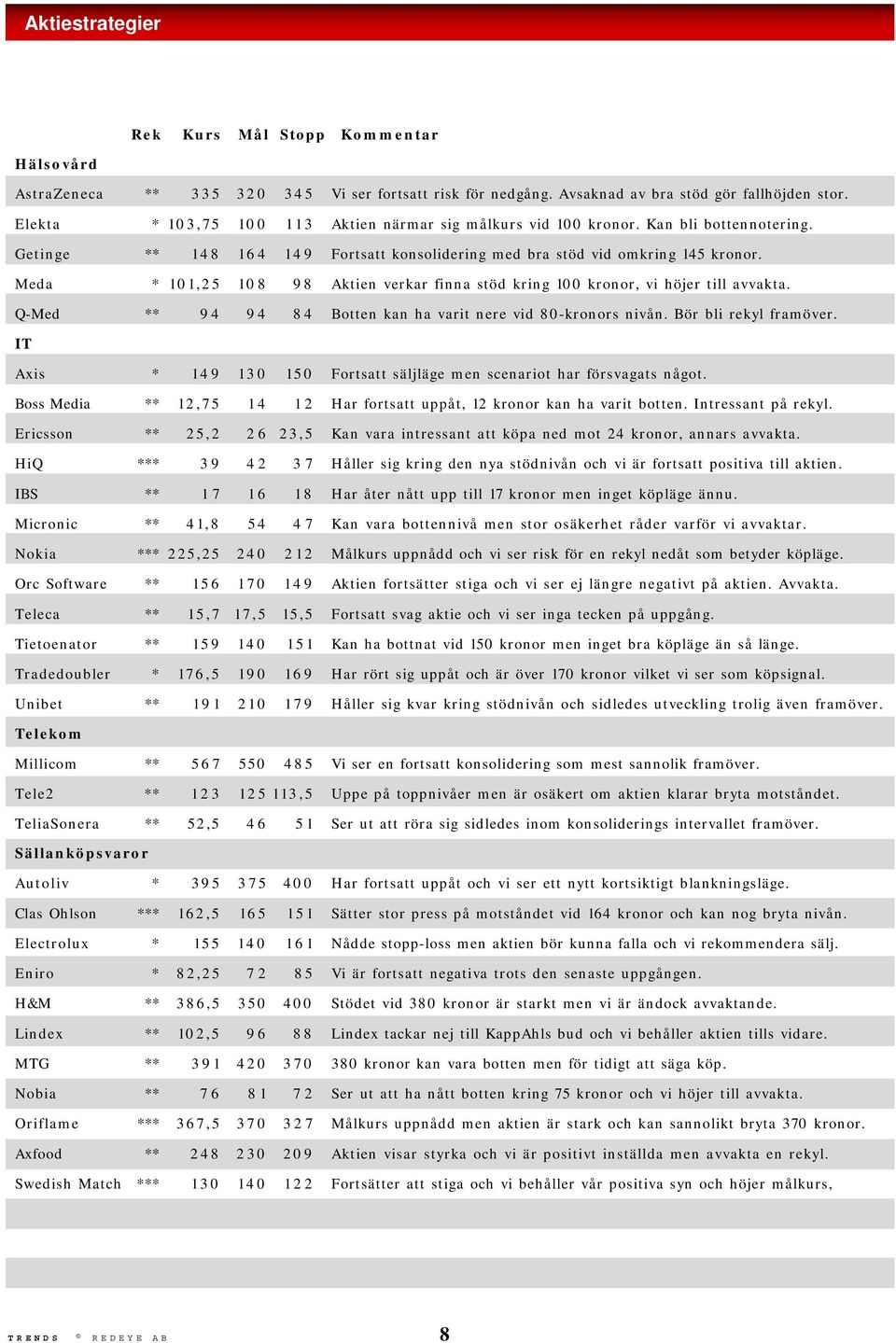Meda * 101,25 108 9 8 Aktien verkar finna stöd kring 100 kronor, vi höjer till avvakta. Q-Med ** 9 4 9 4 8 4 Botten kan ha varit nere vid 80-kronors nivån. Bör bli rekyl framöver.