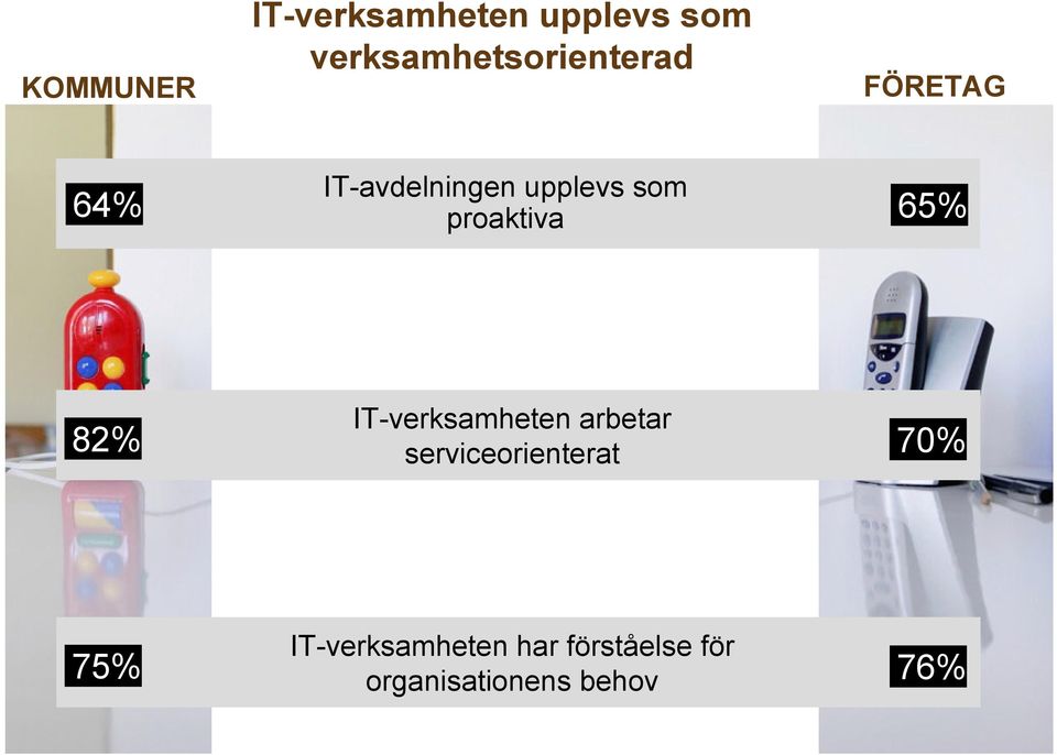 proaktiva 65% 82% IT-verksamheten arbetar