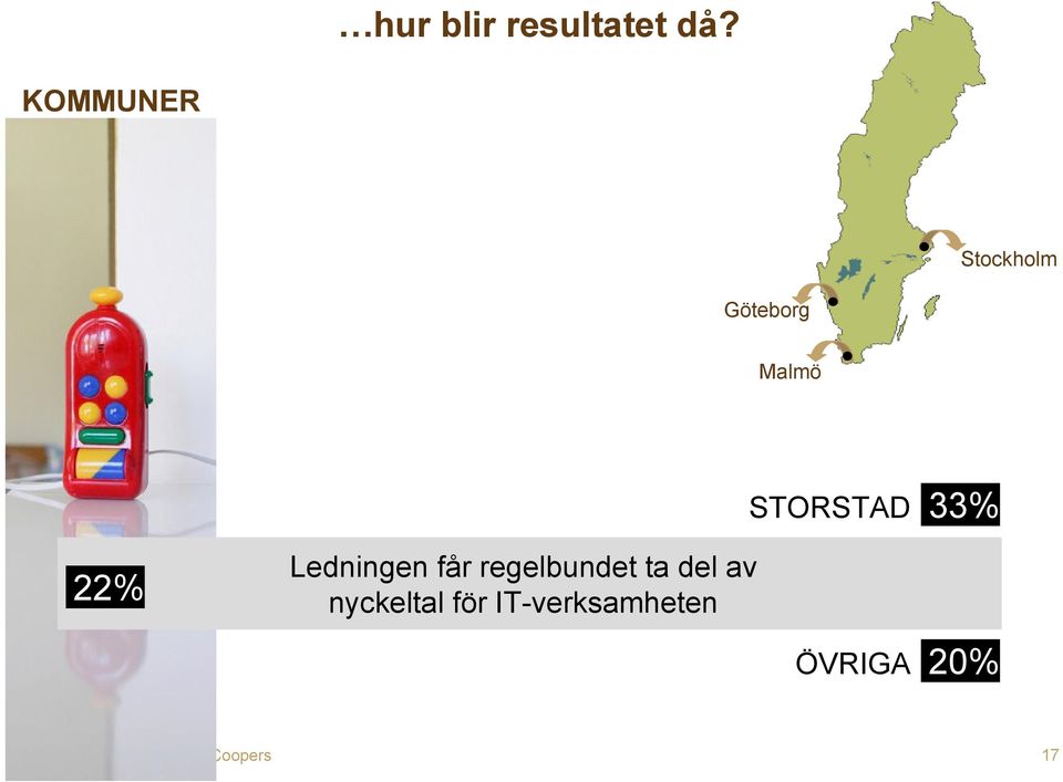 STORSTAD 33% 22% Ledningen får