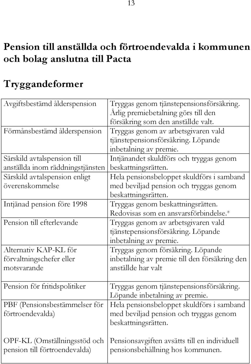 fritidspolitiker PBF (Pensionsbestämmelser för förtroendevalda) OPF-KL (Omställningsstöd och pension till förtroendevalda) Tryggas genom tjänstepensionsförsäkring.