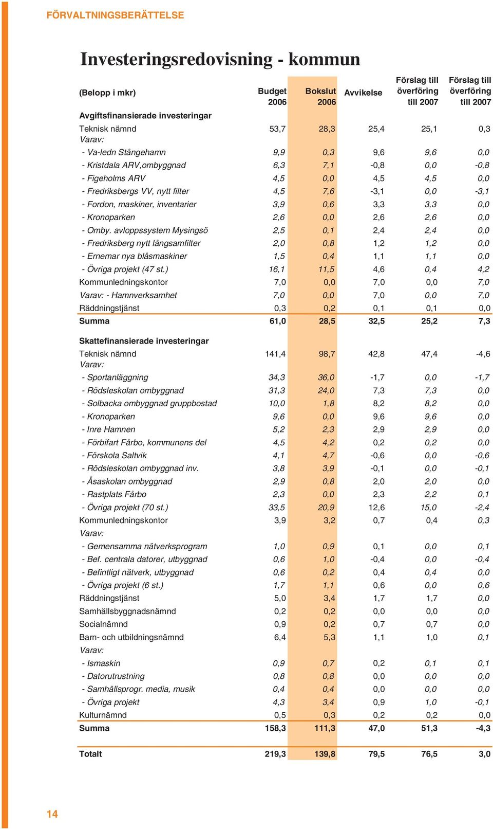 VV, nytt filter 4,5 7,6-3,1 0,0-3,1 - Fordon, maskiner, inventarier 3,9 0,6 3,3 3,3 0,0 - Kronoparken 2,6 0,0 2,6 2,6 0,0 - Omby.