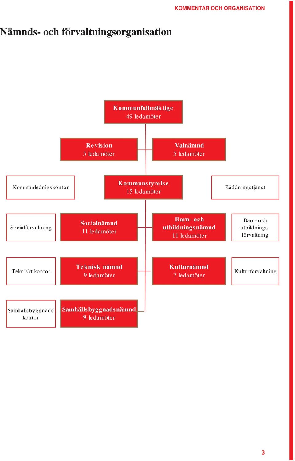 Socialnämnd 11 ledamöter Barn- och utbildningsnämnd 11 ledamöter Barn- och utbildningsförvaltning Tekniskt kontor