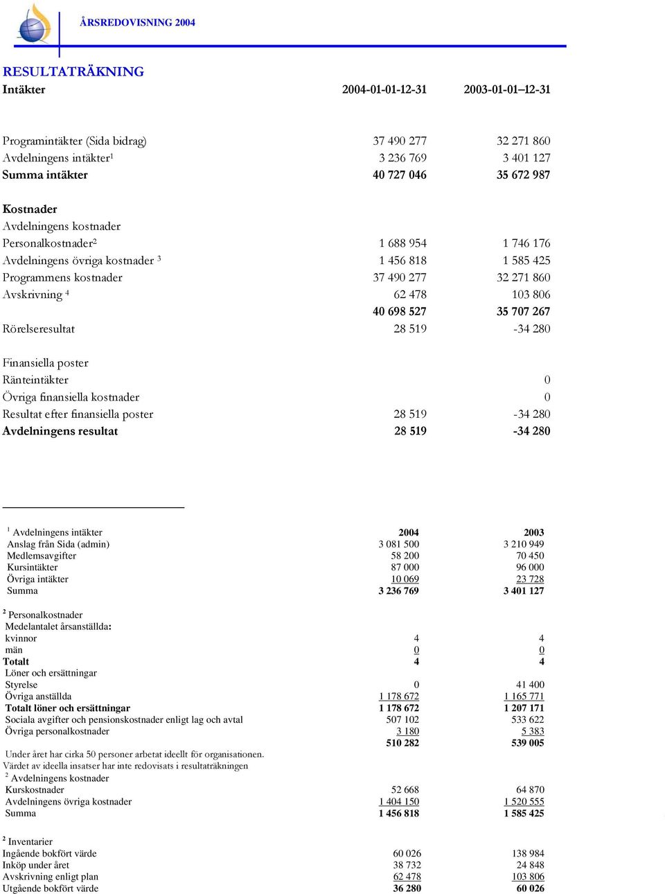 40 698 527 35 707 267 Rörelseresultat 28 519-34 280 Finansiella poster Ränteintäkter 0 Övriga finansiella kostnader 0 Resultat efter finansiella poster 28 519-34 280 Avdelningens resultat 28 519-34