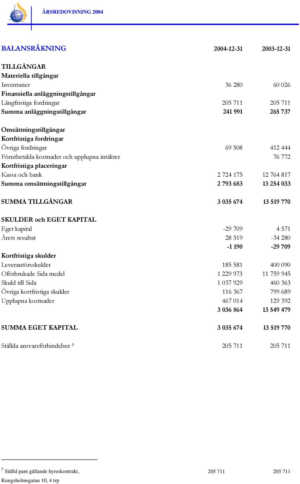 764 817 Summa omsättningstillgångar 2 793 683 13 254 033 SUMMA TILLGÅNGAR 3 035 674 13 519 770 SKULDER och EGET KAPITAL Eget kapital -29 709 4 571 Årets resultat 28 519-34 280-1 190-29 709