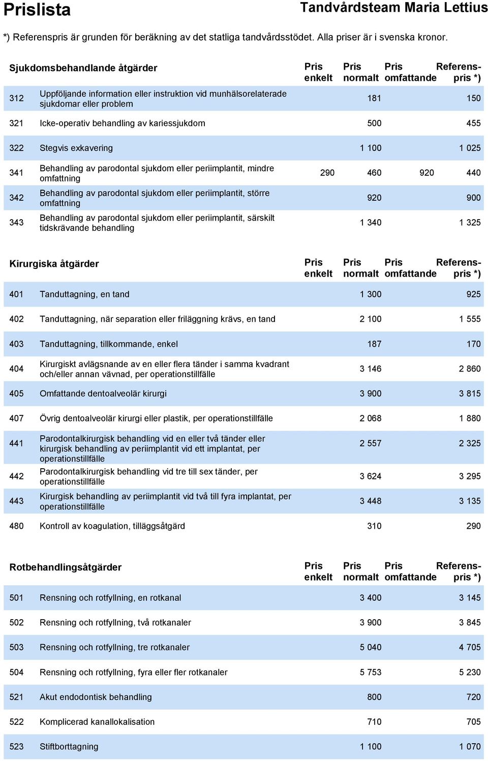 omfattning 920 900 343 Behandling av parodontal sjukdom eller periimplantit, särskilt tidskrävande behandling 1 340 1 325 Kirurgiska åtgärder Referenspris 401 Tanduttagning, en tand 1 300 925 402