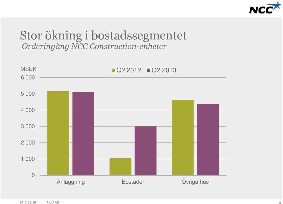 Construction-enheter MSEK 6 Q2 Q2