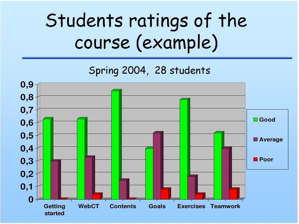 started Spring 2004, 28 students WebCT