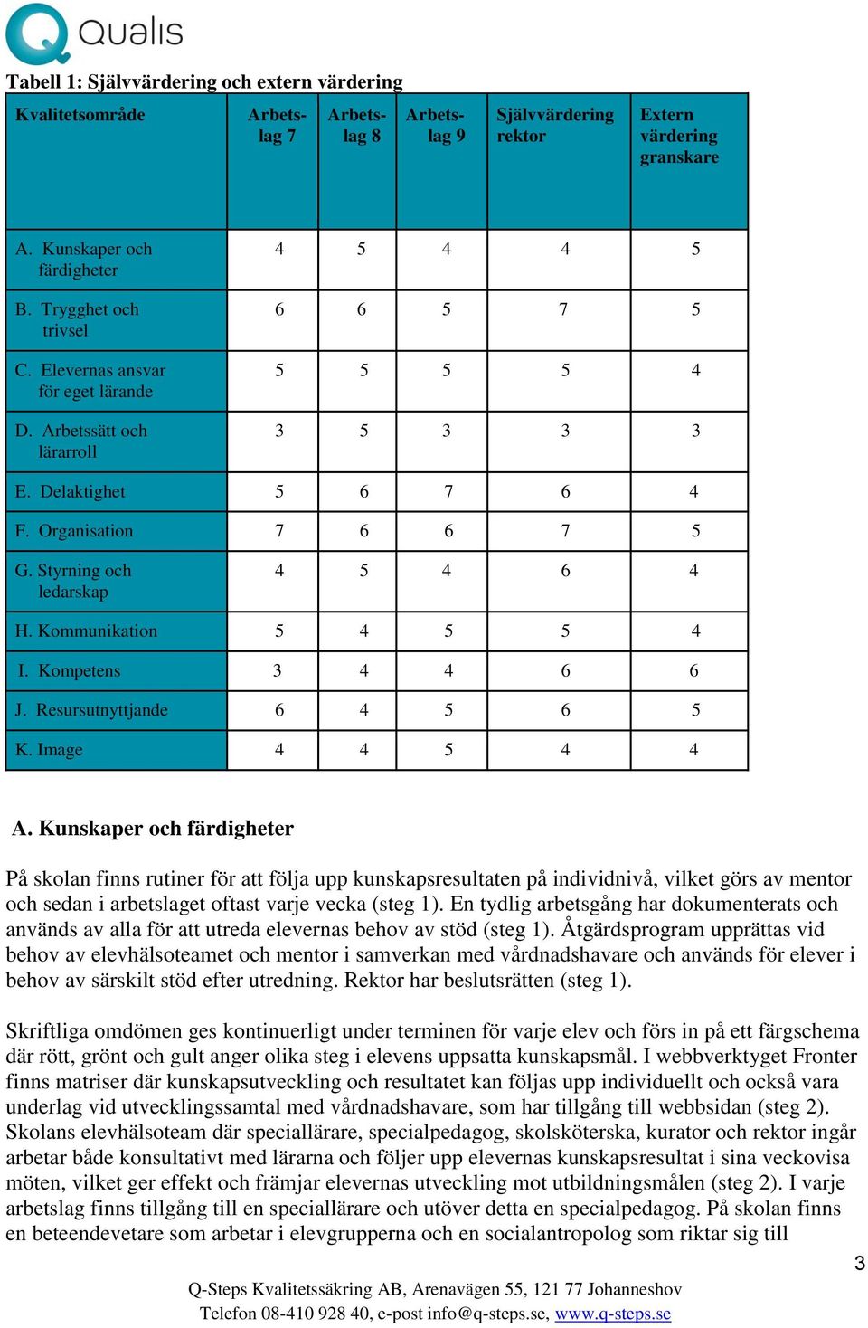 Styrning och ledarskap 4 5 4 6 4 H. Kommunikation 5 4 5 5 4 I. Kompetens 3 4 4 6 6 J. Resursutnyttjande 6 4 5 6 5 K. Image 4 4 5 4 4 A.