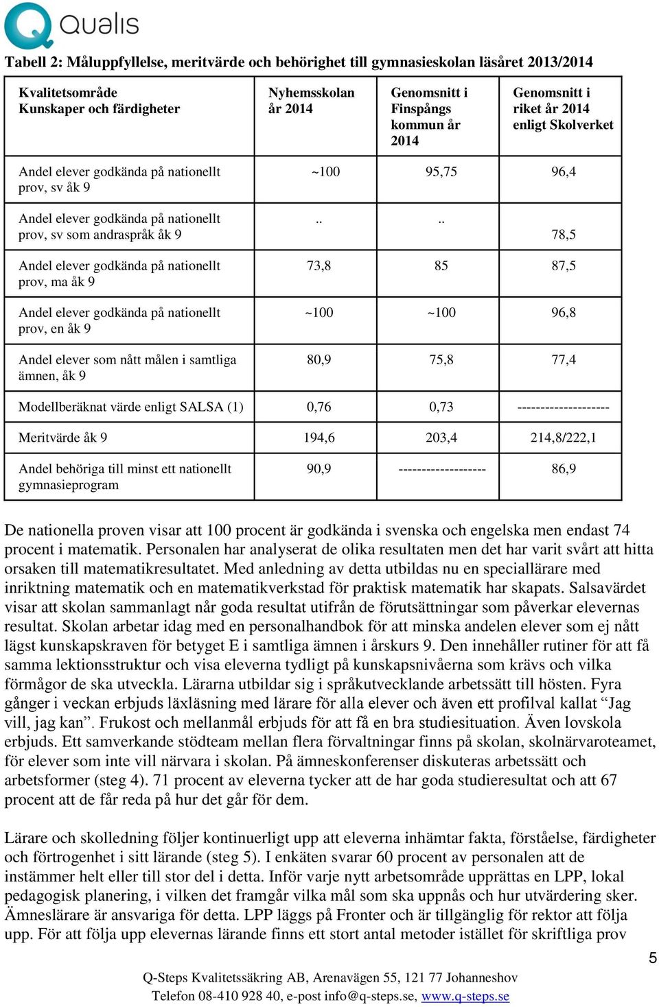 ... 78,5 Andel elever godkända på nationellt prov, ma åk 9 Andel elever godkända på nationellt prov, en åk 9 Andel elever som nått målen i samtliga ämnen, åk 9 73,8 85 87,5 ~100 ~100 96,8 80,9 75,8