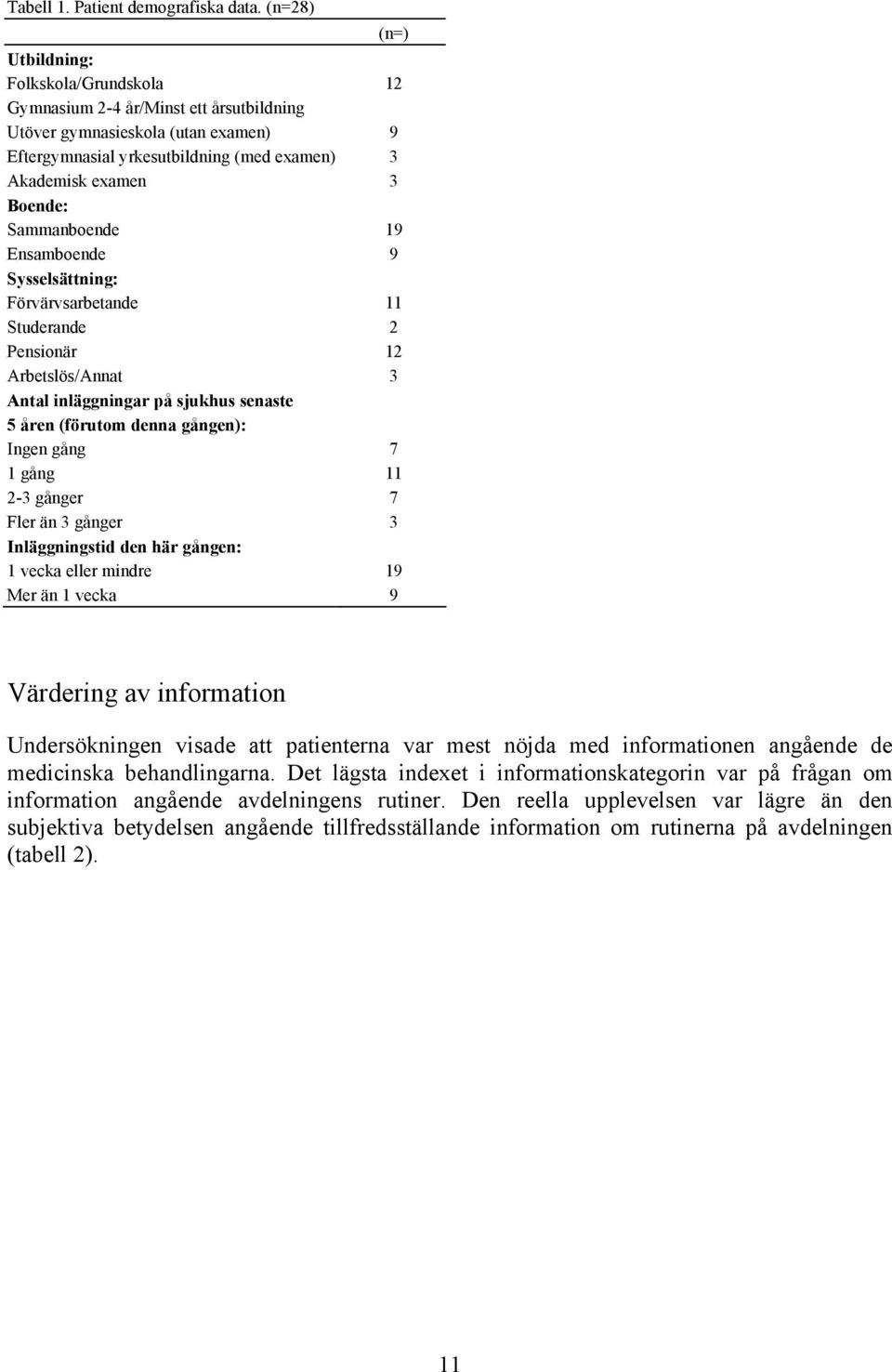 Sammanboende 19 Ensamboende 9 Sysselsättning: Förvärvsarbetande 11 Studerande 2 Pensionär 12 Arbetslös/Annat 3 Antal inläggningar på sjukhus senaste 5 åren (förutom denna gången): Ingen gång 7 1 gång