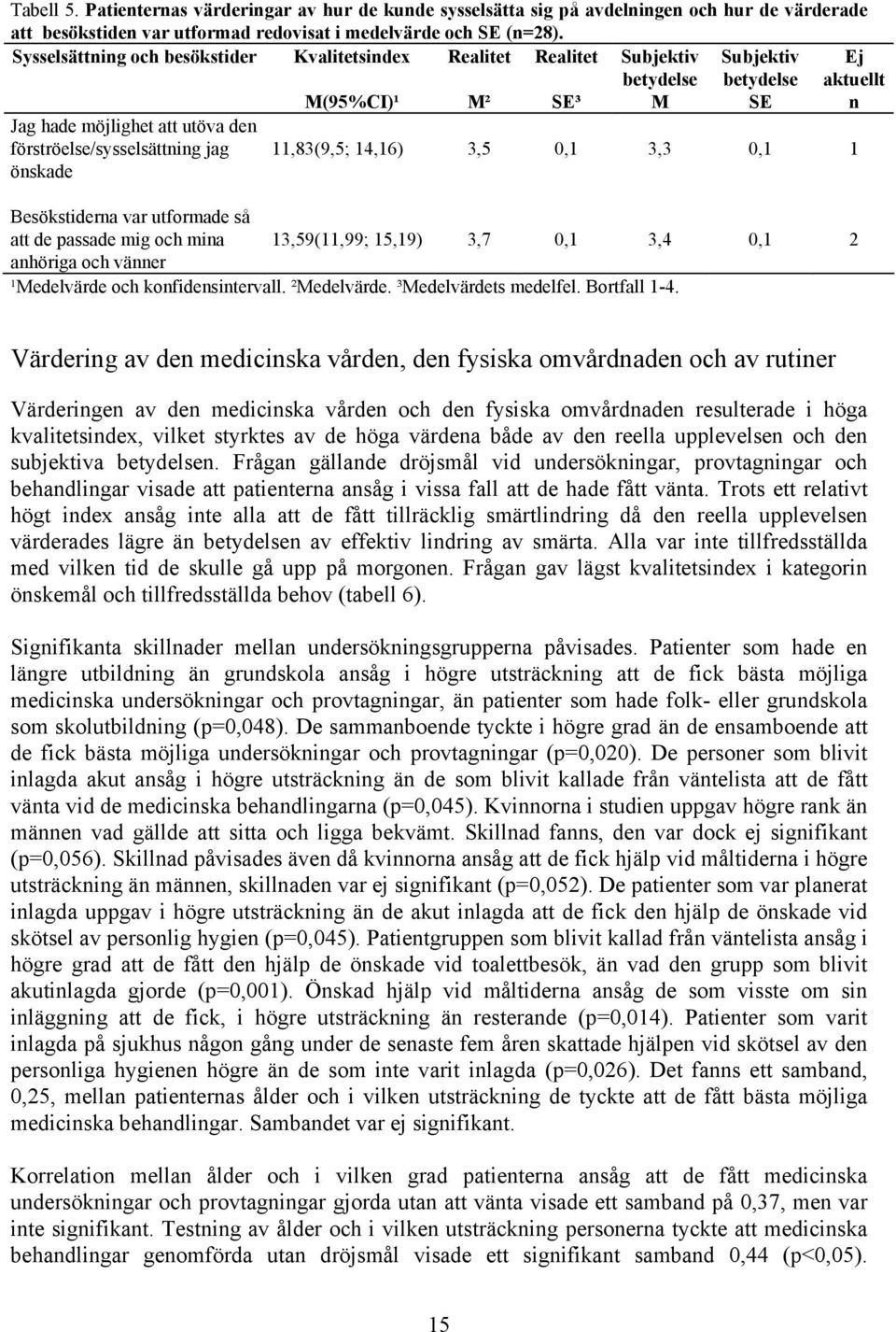 jag önskade 11,83(9,5; 14,16) 3,5 0,1 3,3 0,1 1 Besökstiderna var utformade så att de passade mig och mina 13,59(11,99; 15,19) 3,7 0,1 3,4 0,1 2 anhöriga och vänner ¹Medelvärde och konfidensintervall.