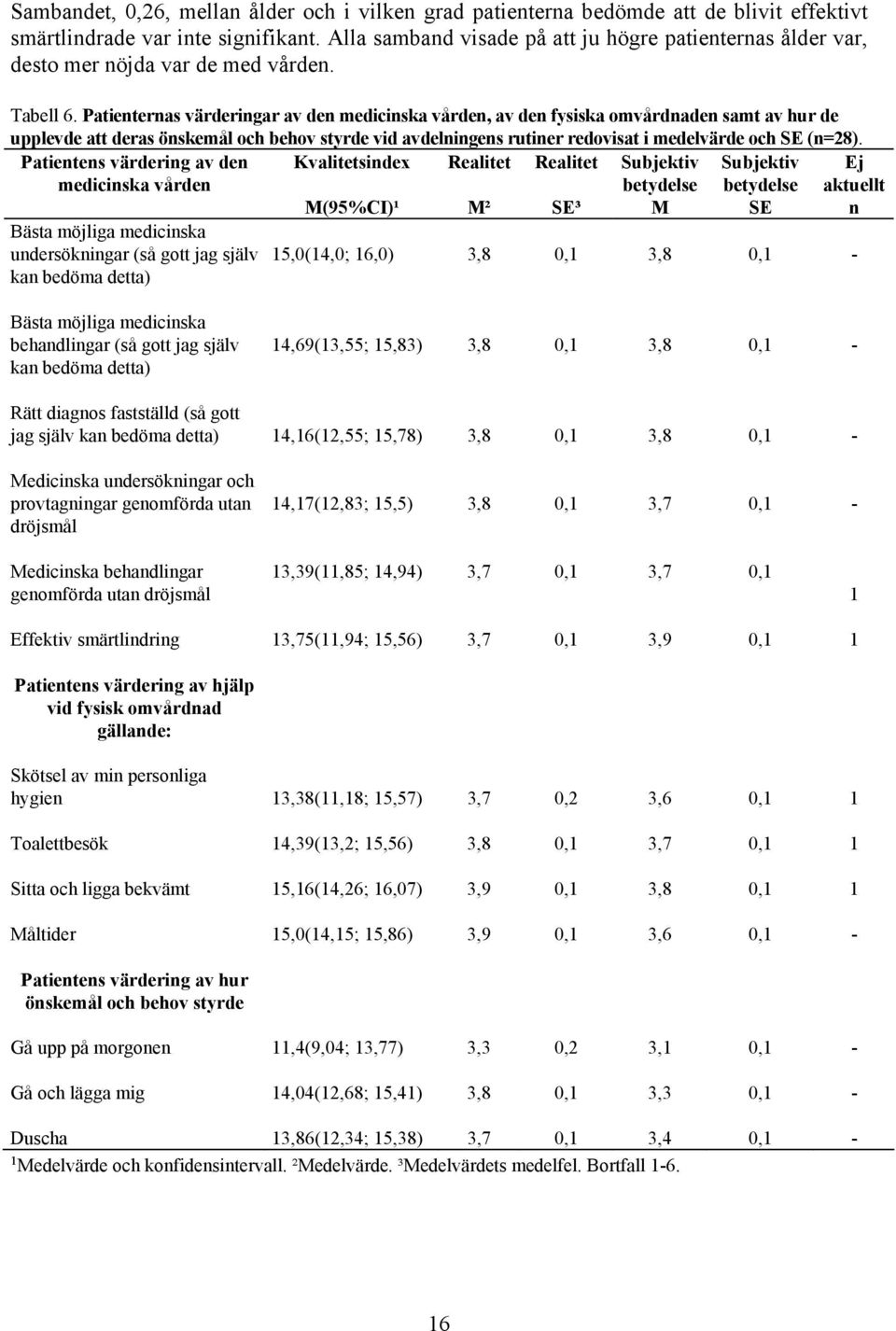 Patienternas värderingar av den medicinska vården, av den fysiska omvårdnaden samt av hur de upplevde att deras önskemål och behov styrde vid avdelningens rutiner redovisat i medelvärde och SE (n=28).