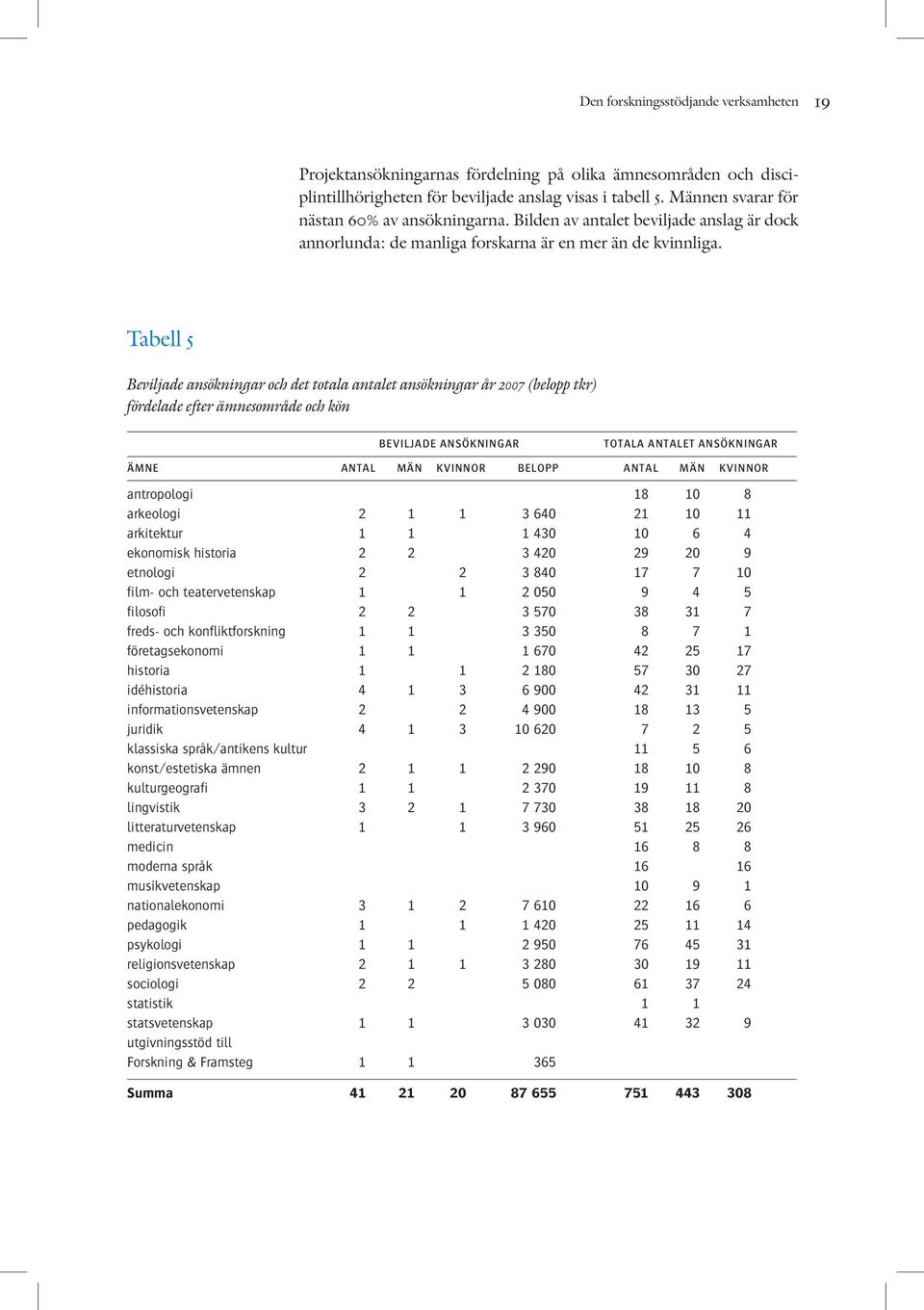 Tabell 5 Beviljade ansökningar och det totala antalet ansökningar år 2007 (belopp tkr) fördelade efter ämnesområde och kön Beviljade ANSÖKNINGAR TOTALA ANTALET ANSÖKNINGAR Ämne Antal Män Kvinnor