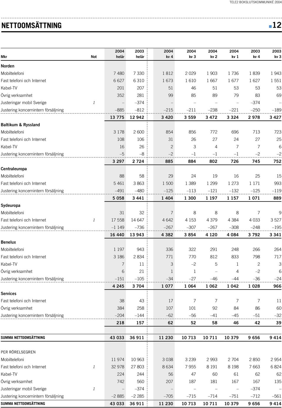 försäljning 885 812 215 211 238 221 250 189 Baltikum & Ryssland 13 775 12 942 3 420 3 559 3 472 3 324 2 978 3 427 Mobiltelefoni 3 178 2 600 854 856 772 696 713 723 Fast telefoni och Internet 108 106