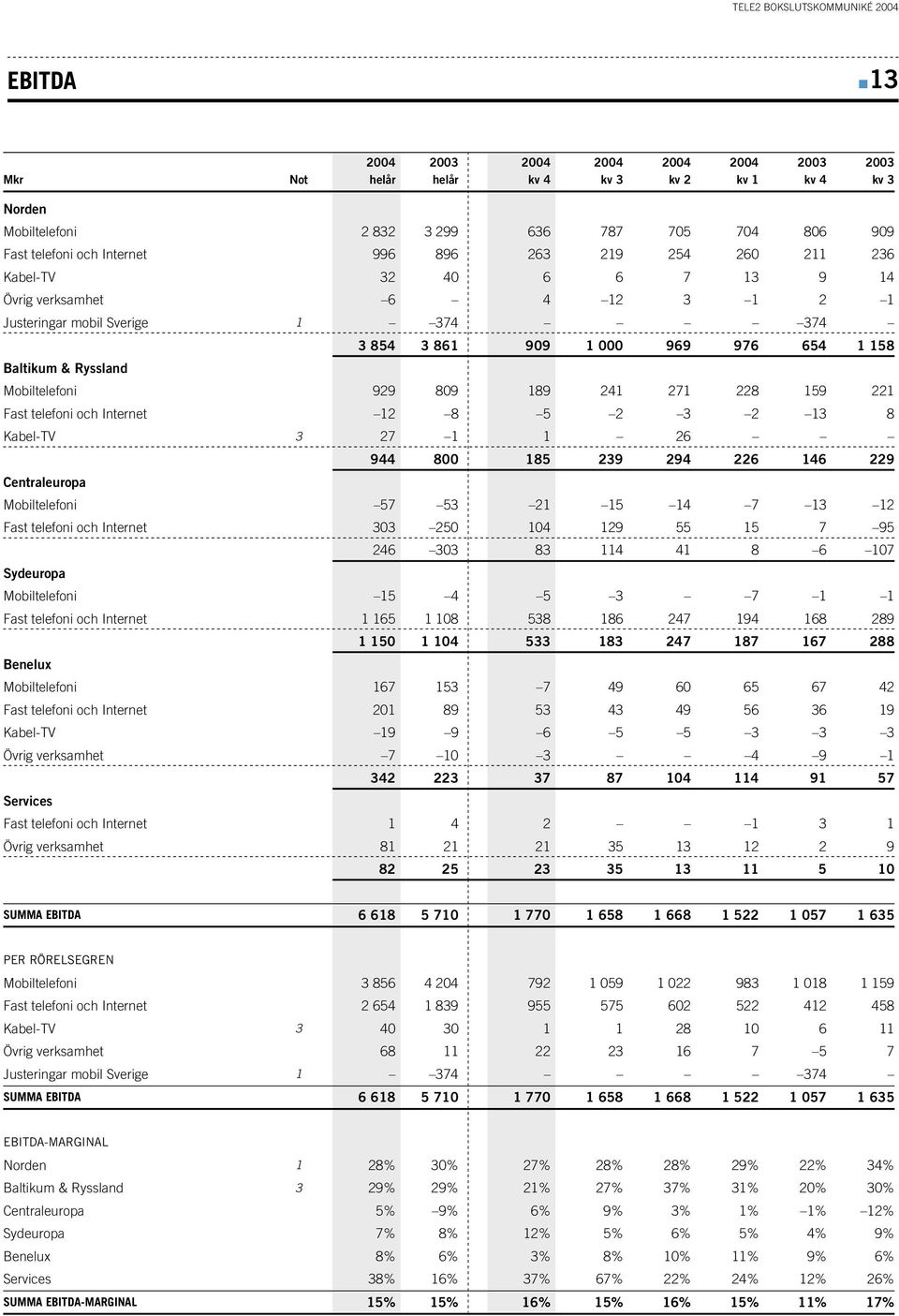 241 271 228 159 221 Fast telefoni och Internet 12 8 5 2 3 2 13 8 Kabel-TV 3 27 1 1 26 Centraleuropa 944 800 185 239 294 226 146 229 Mobiltelefoni 57 53 21 15 14 7 13 12 Fast telefoni och Internet 303
