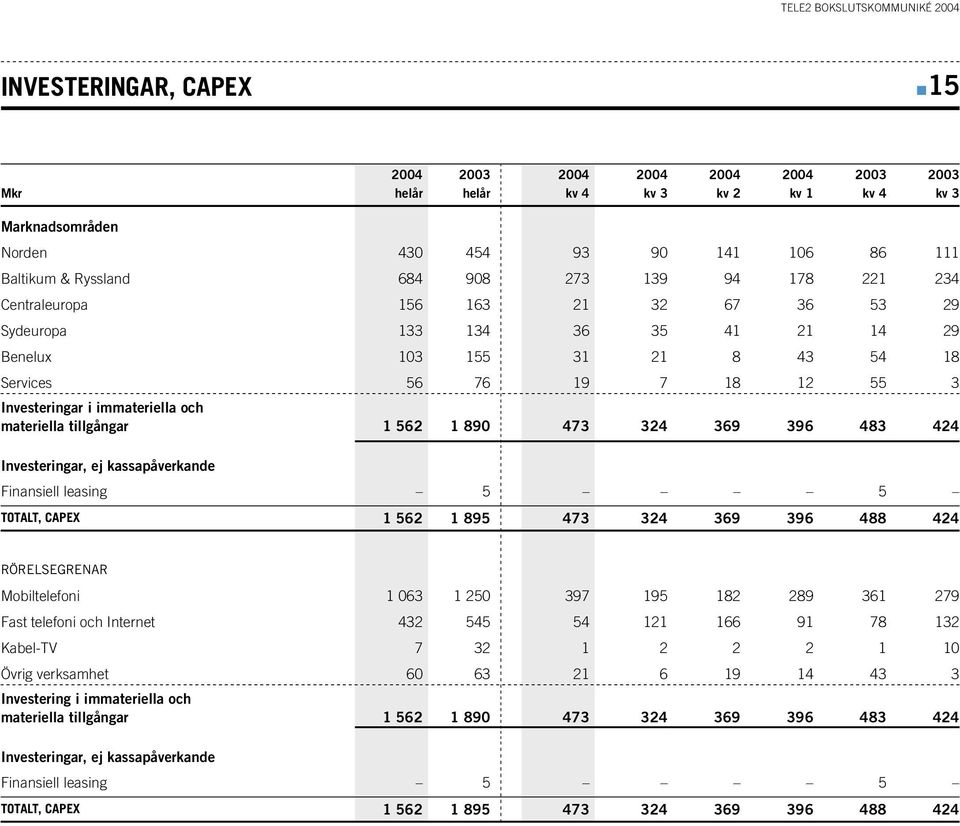 tillgångar 1 562 1 890 473 324 369 396 483 424 Investeringar, ej kassapåverkande Finansiell leasing 5 5 TOTALT, CAPEX 1 562 1 895 473 324 369 396 488 424 RÖRELSEGRENAR Mobiltelefoni 1 063 1 250 397