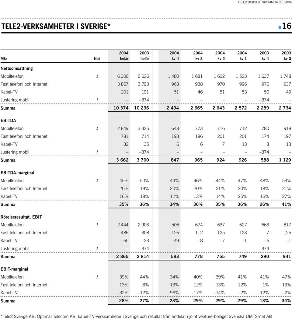 Mobiltelefoni 1 2 849 3 325 648 773 716 712 780 919 Fast telefoni och Internet 781 714 193 186 201 201 174 197 Kabel-TV 32 35 6 6 7 13 8 13 Justering mobil 1 374 374 Summa 3 662 3 700 847 965 924 926